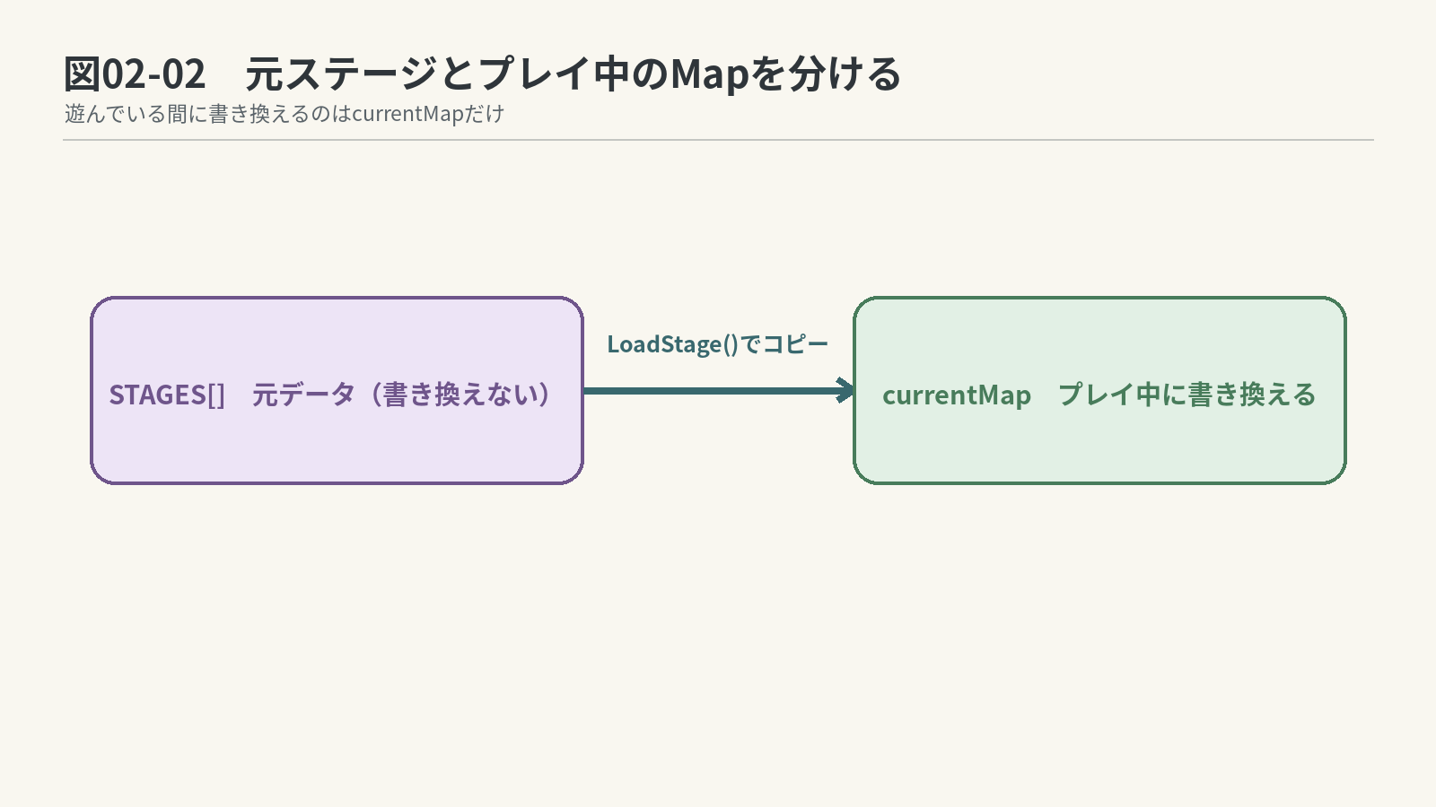 元ステージとプレイ中Map