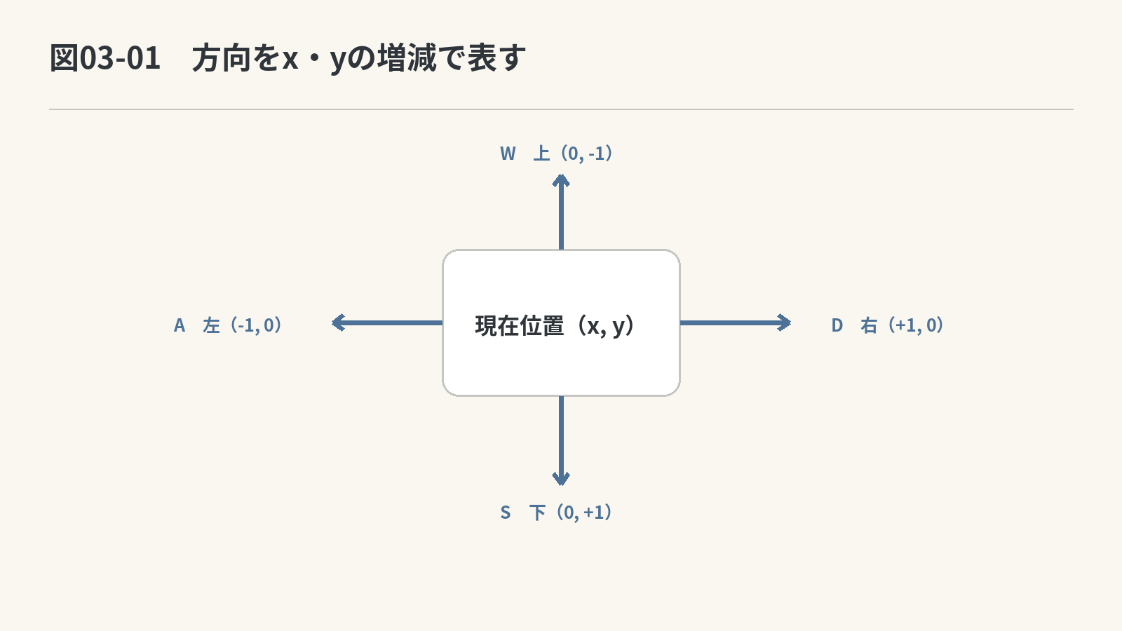 方向ベクトル
