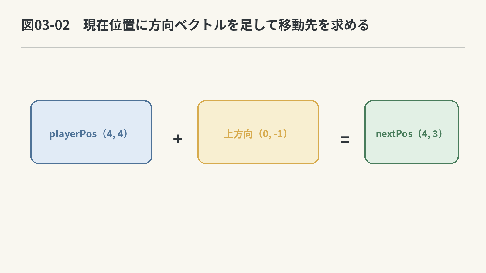 現在位置と移動先