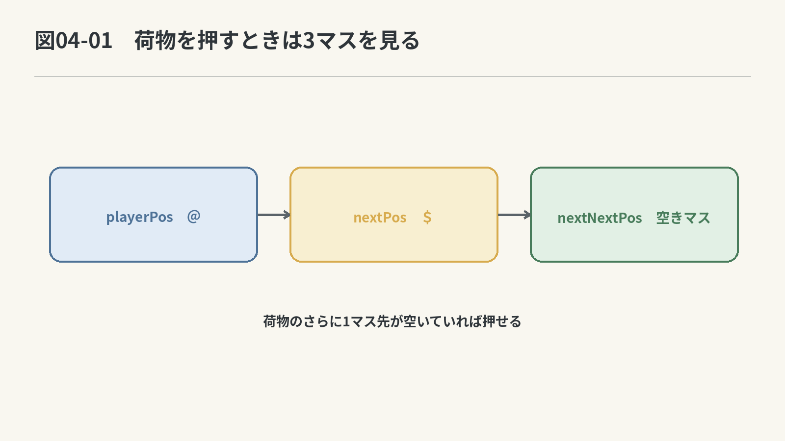 荷物を押すときに見る位置