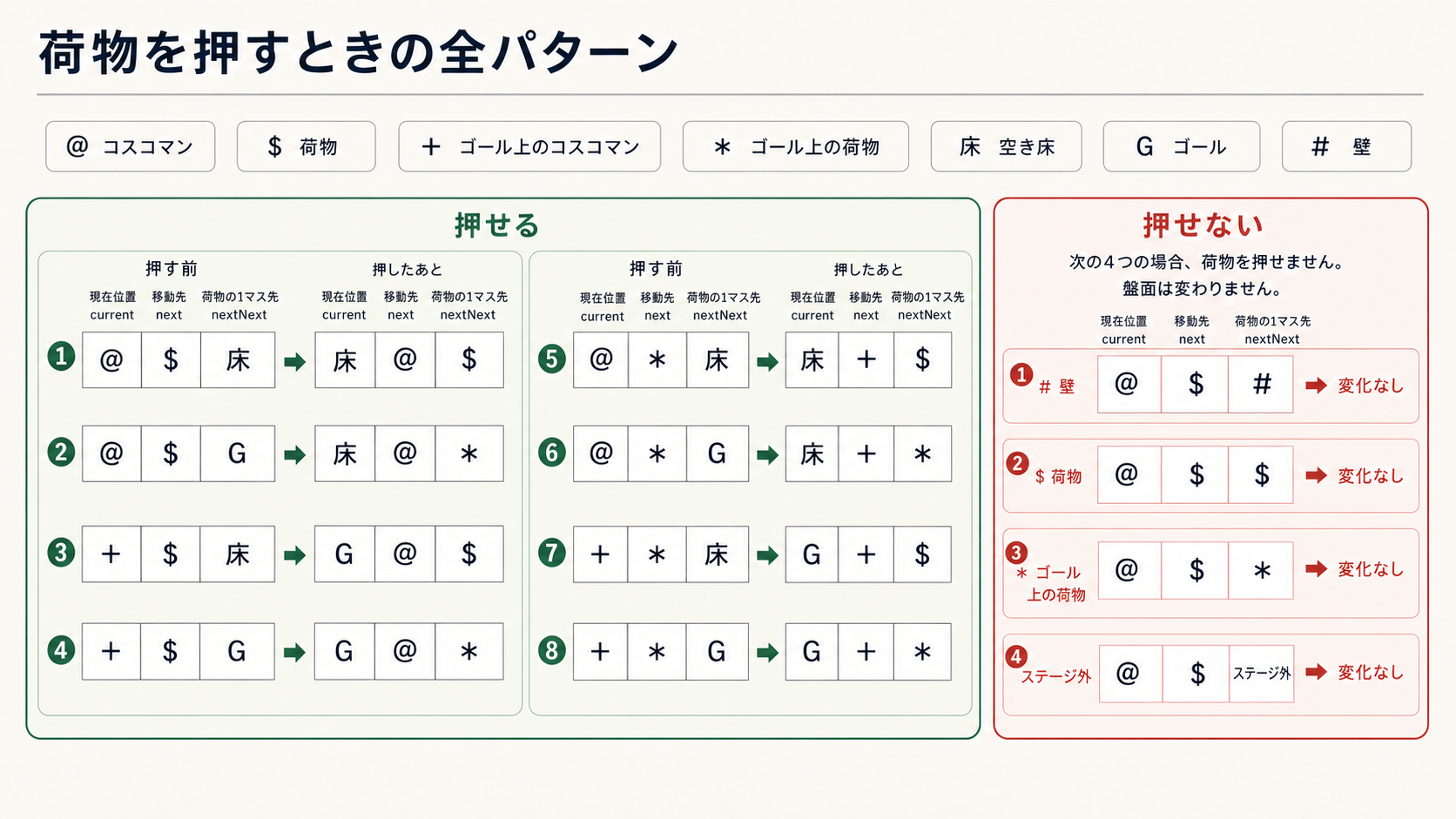 荷物を押すときの全パターン