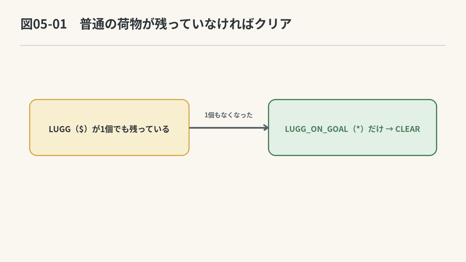 クリア判定