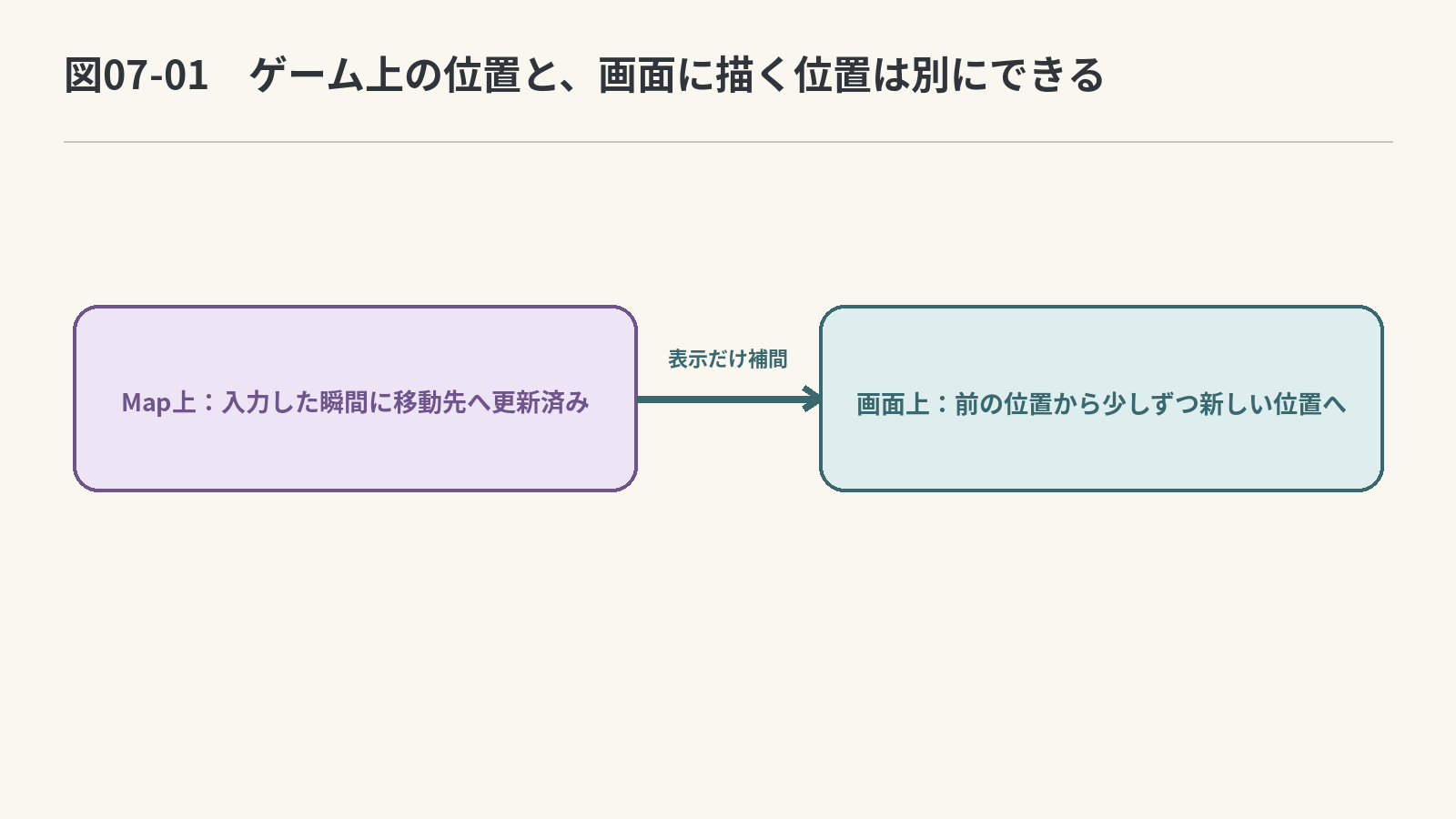 ゲームのルールと描画を分ける