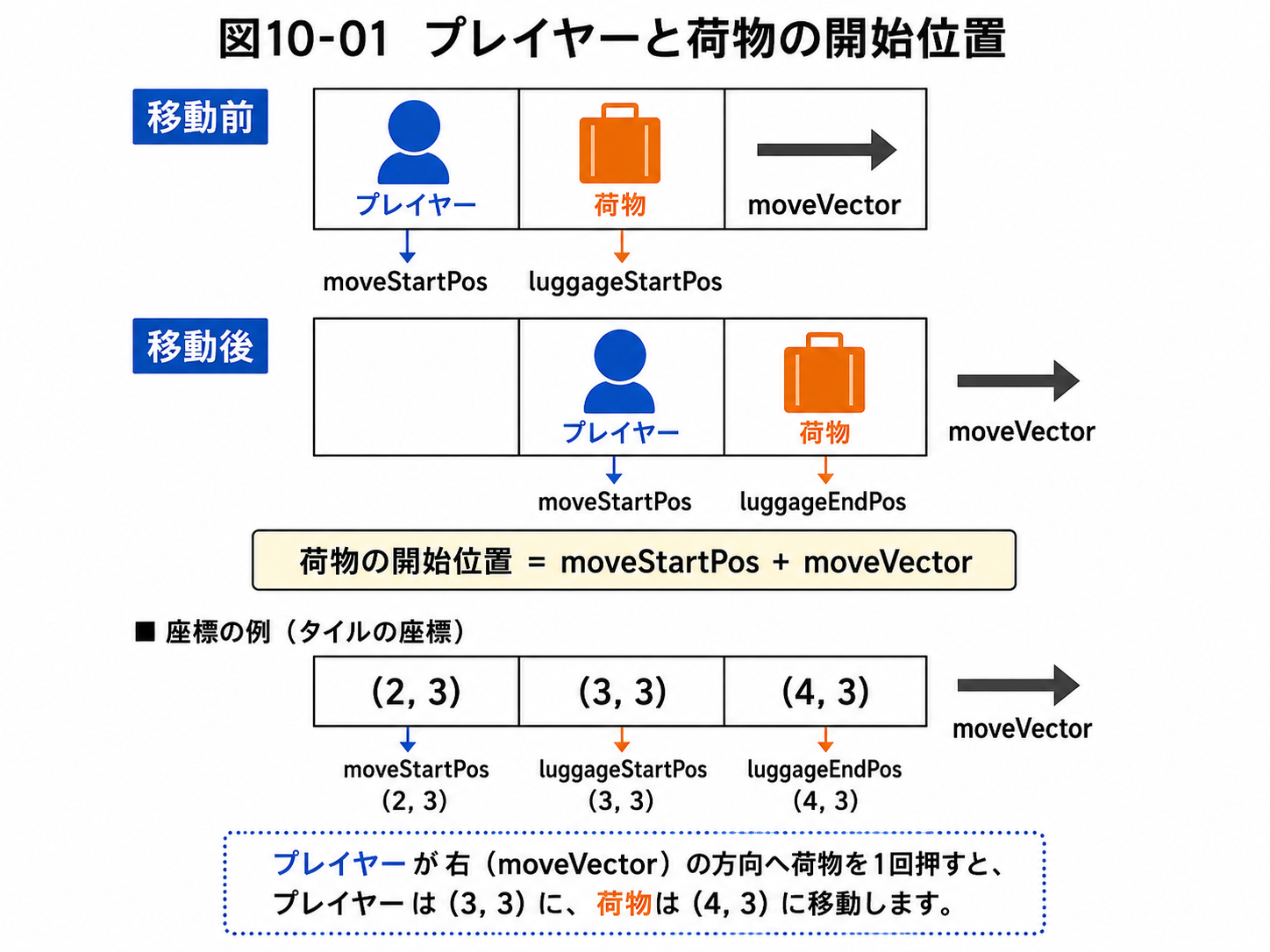 図10-01 プレイヤーと荷物の開始位置
