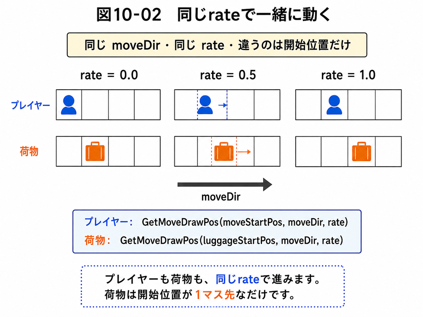 図10-02 同じrateで一緒に動く
