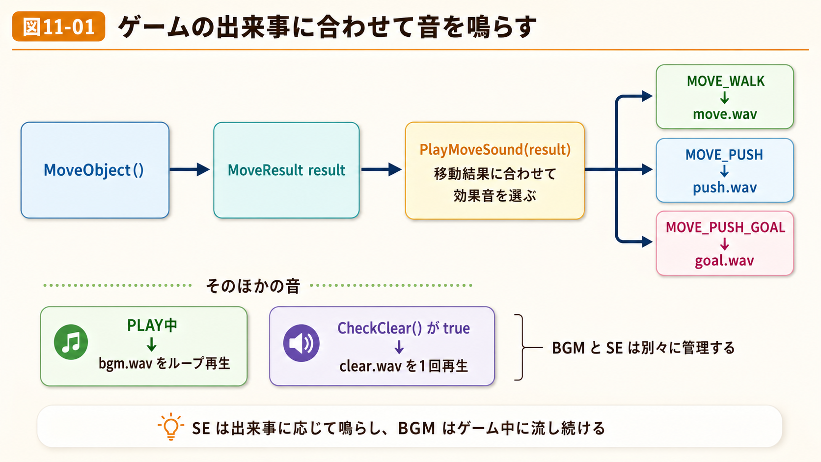 図11-01 ゲームの出来事に合わせて音を鳴らす