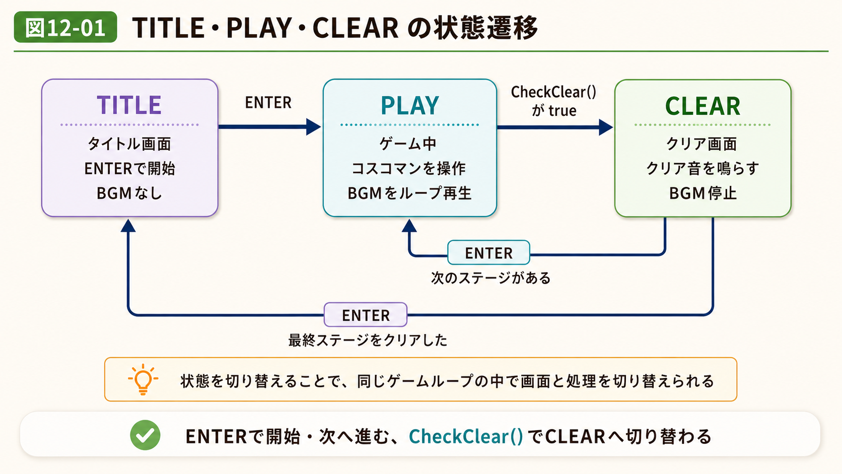 図12-01 TITLE・PLAY・CLEARの状態遷移