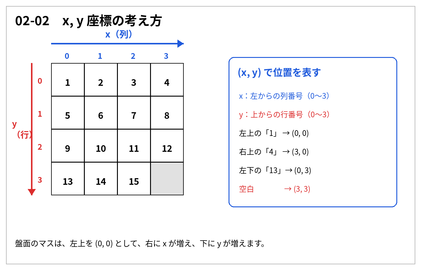 x・y座標の考え方