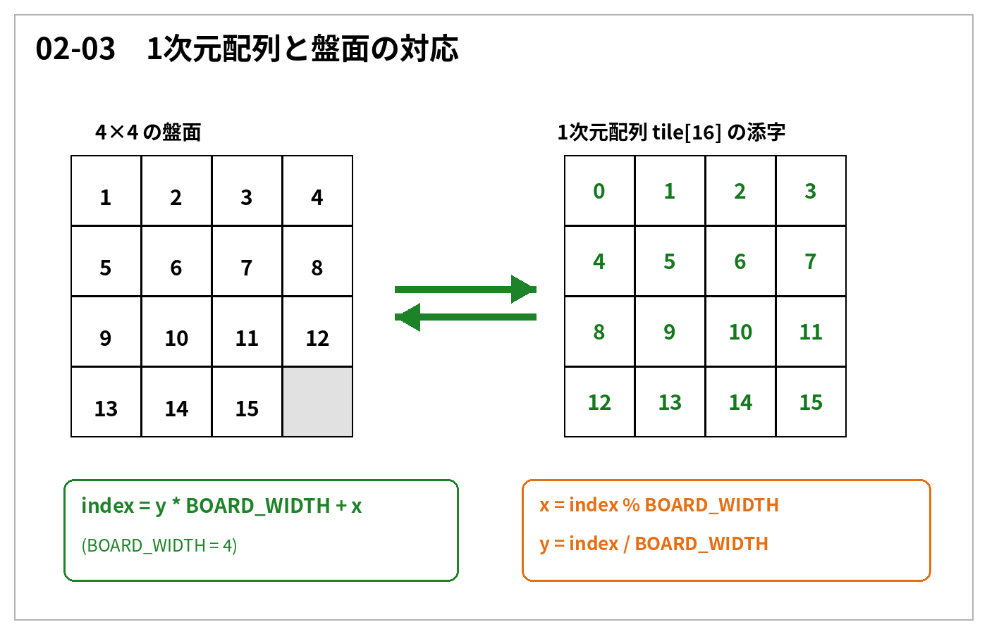 1次元配列と盤面の対応