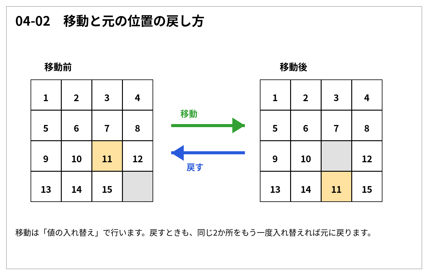 移動と元の位置へ戻す考え方