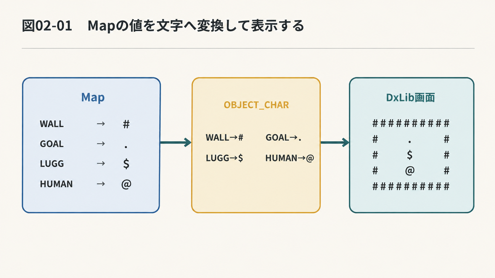 Mapから文字へ