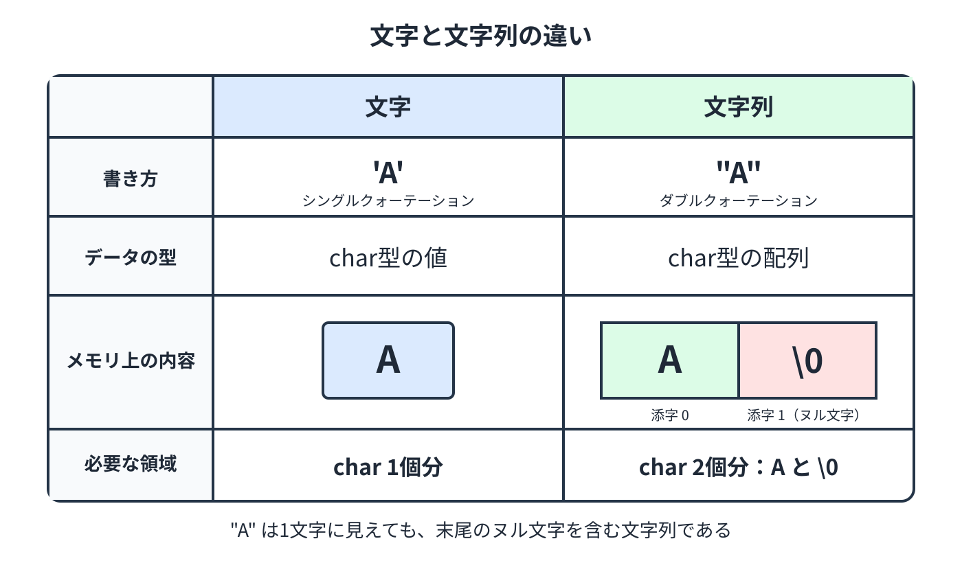 文字と文字列の違い