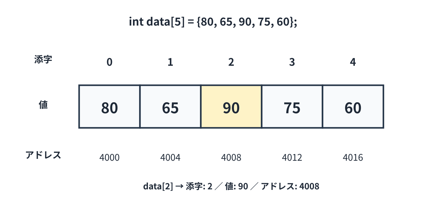 配列の添字・値・アドレス