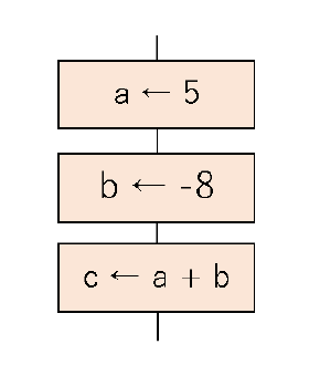 図1-1 順次構造
