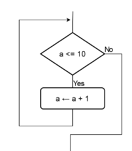図1-3 反復構造