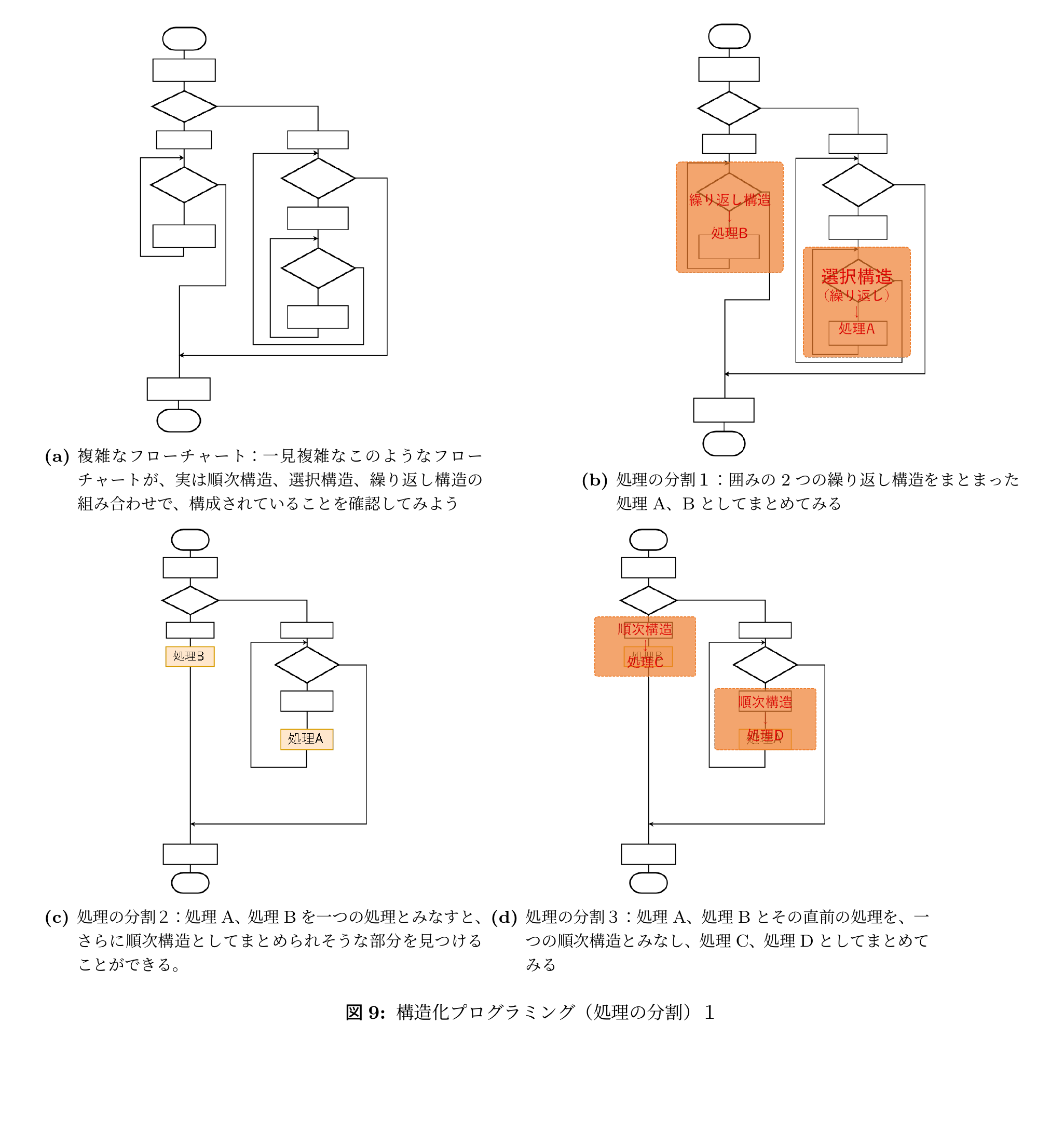 図2-1 構造化プログラミング(処理の分割)1
