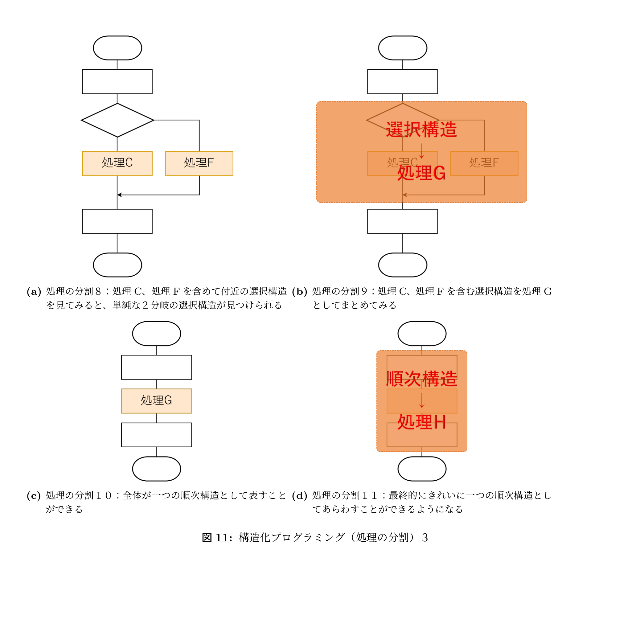 図2-3 構造化プログラミング(処理の分割)3