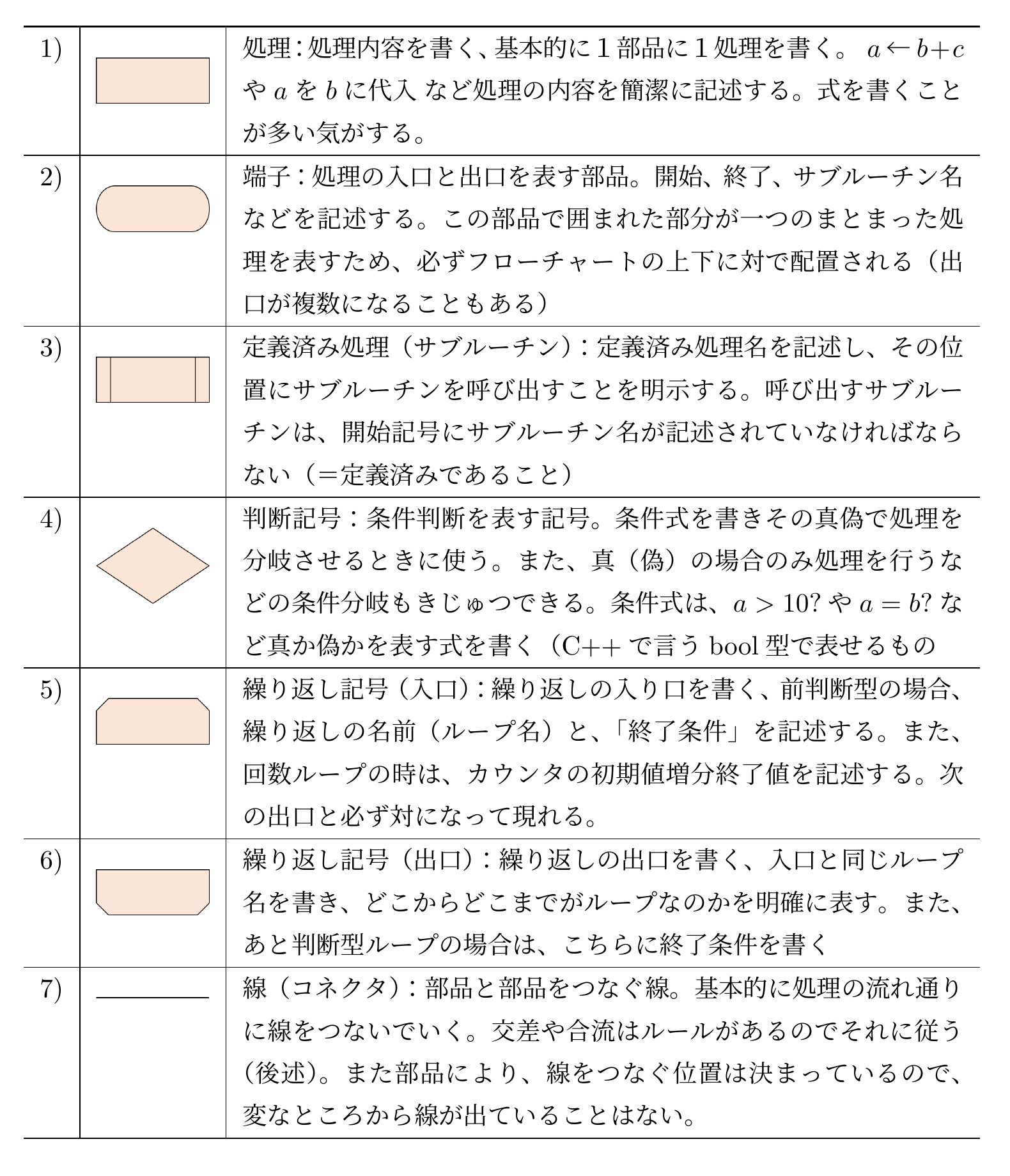 フローチャート記号の一覧