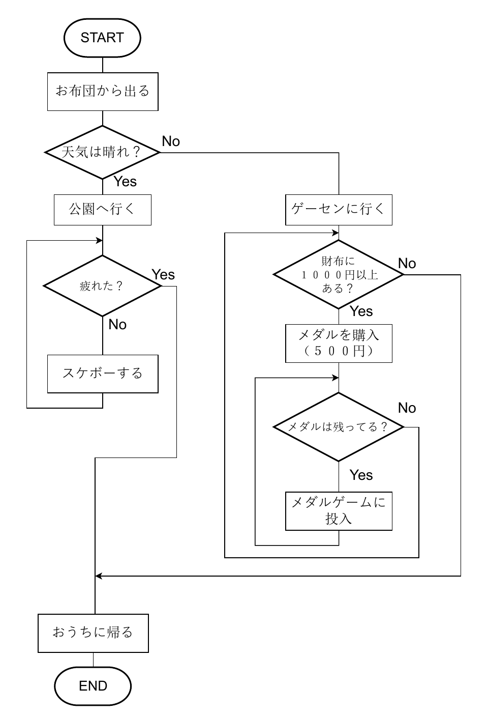 外出先を決めるフローチャート