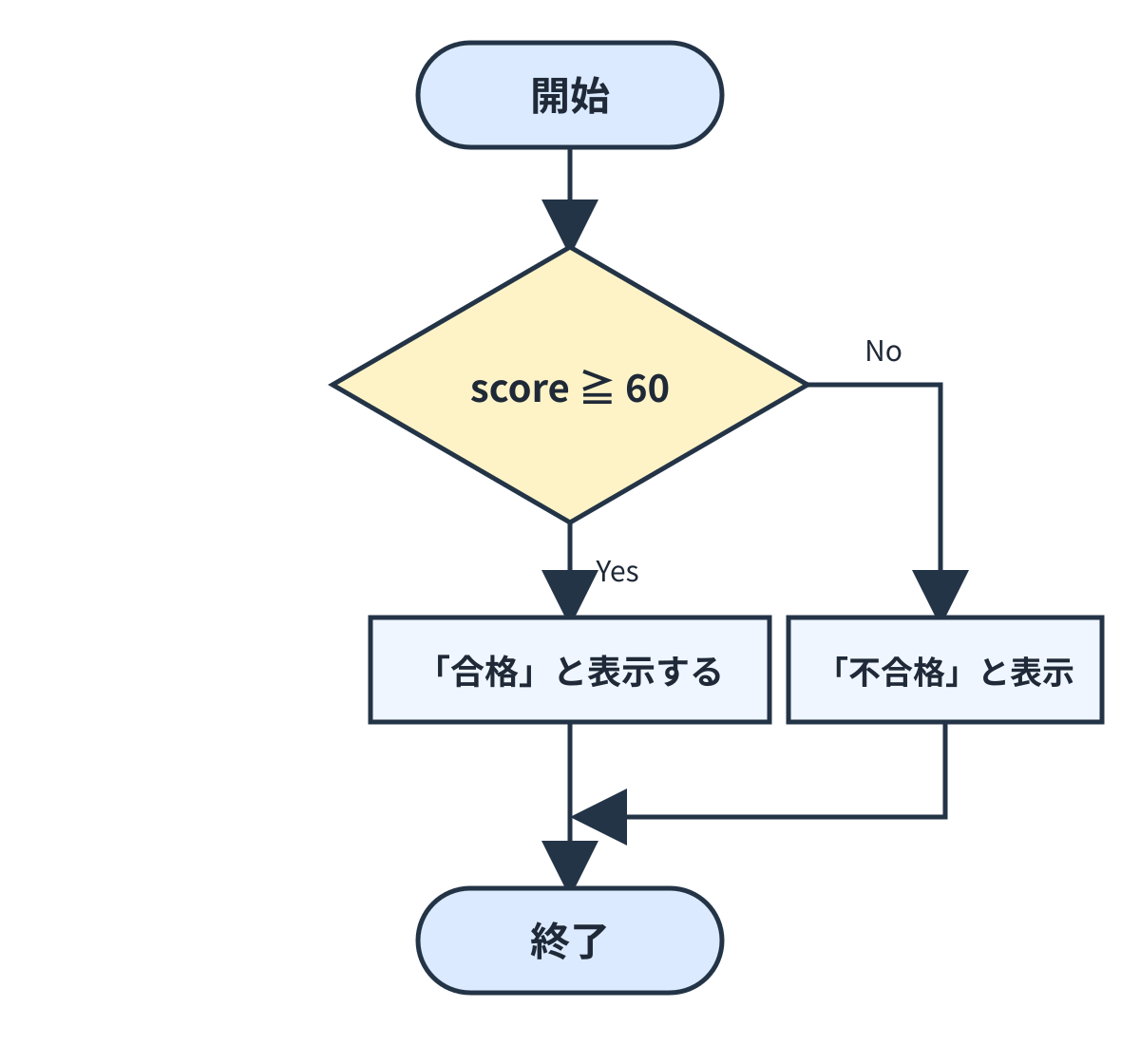 scoreが60以上かを判定するフローチャート
