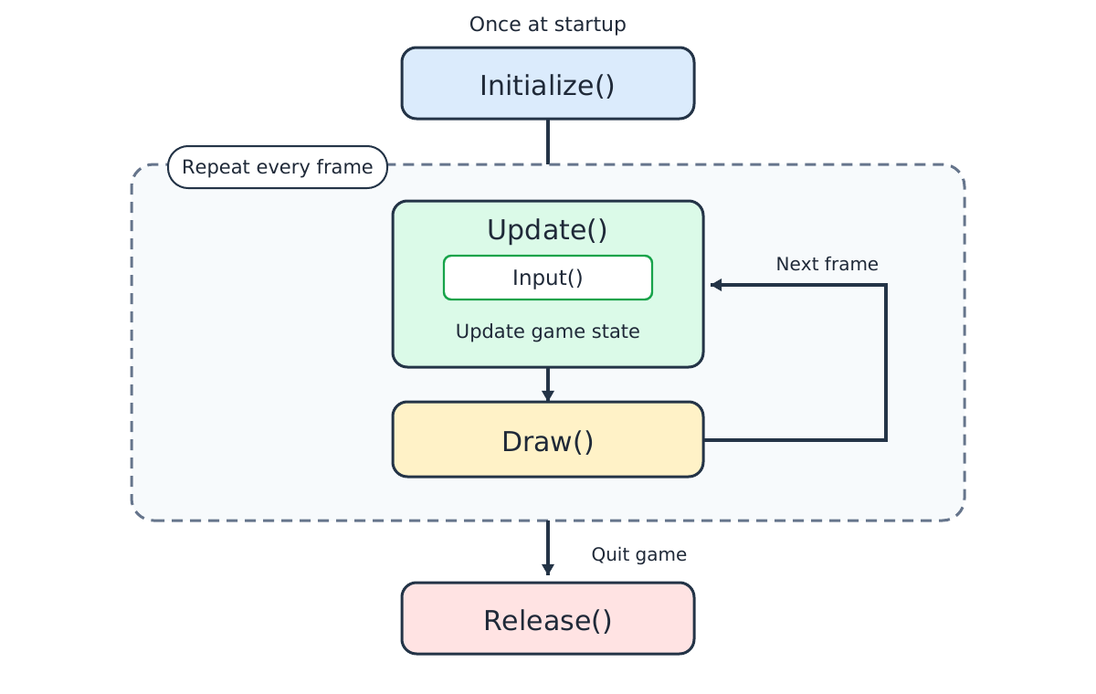 ゲームループの構成