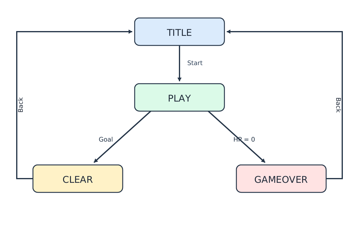 ゲームシーケンスの状態遷移