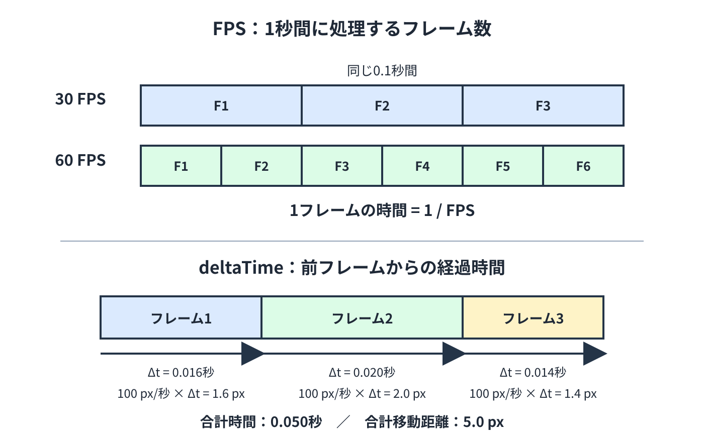 FPS・フレーム・デルタタイムの関係